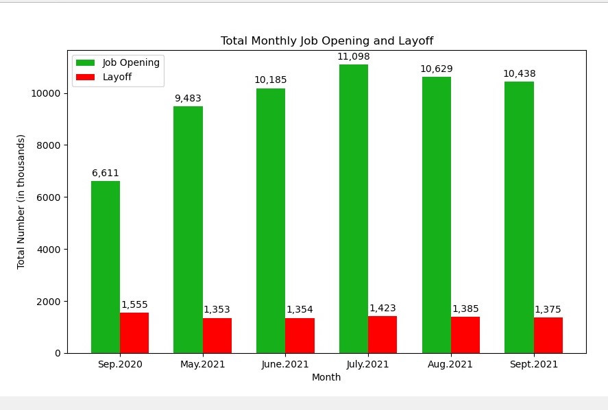 Total U.S. Job Openings and Layoffs by Month